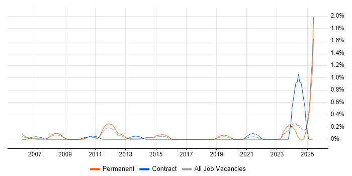 Job vacancy trend for Junior Data Analyst in Essex Job vacancy trend for Junior Data Analyst in Essex
