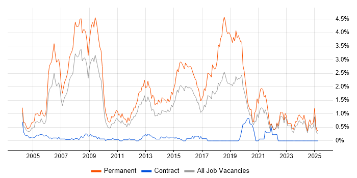 Job vacancy trend for Junior Developer in Essex Job vacancy trend for Junior Developer in Essex