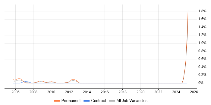 Job vacancy trend for Junior IT Support Analyst in Essex Job vacancy trend for Junior IT Support Analyst in Essex