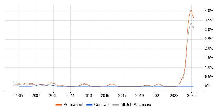 Job vacancy trend for Junior IT Support in Essex Job vacancy trend for Junior IT Support in Essex