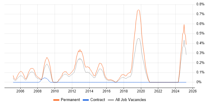 Job vacancy trend for Junior PHP Developer in Essex Job vacancy trend for Junior PHP Developer in Essex