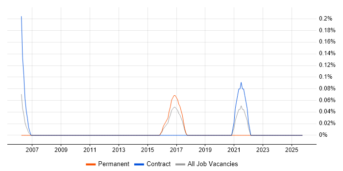 Junior Security Analyst job vacancy trend in Essex