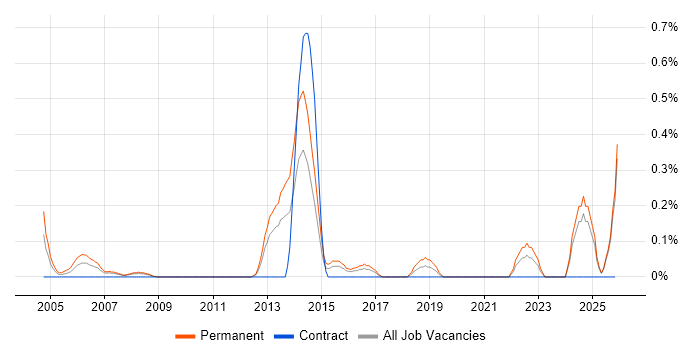Junior Software Engineer job vacancy trend in Essex