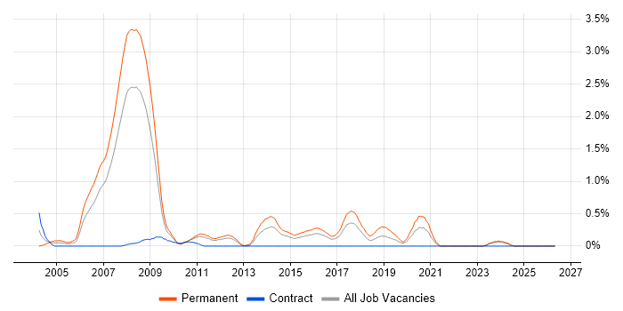Junior Web Developer job vacancy trend in Essex
