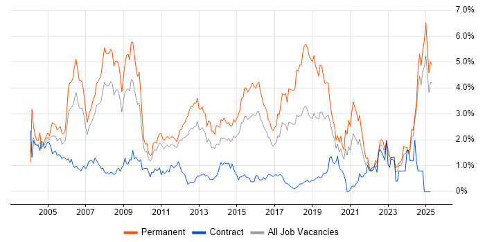 Job vacancy trend for Junior in Essex Job vacancy trend for Junior in Essex