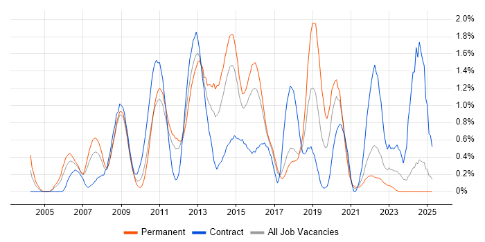 Job vacancy trend for Juniper in Essex Job vacancy trend for Juniper in Essex