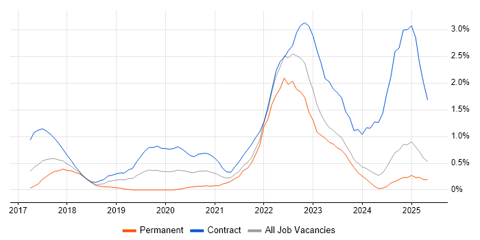 Job vacancy trend for Kafka in Essex Job vacancy trend for Kafka in Essex