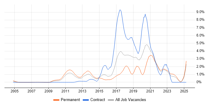 Job vacancy trend for Kanban in Essex Job vacancy trend for Kanban in Essex