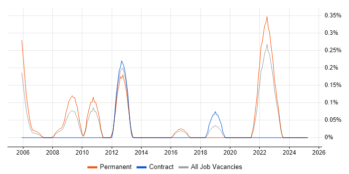 Job vacancy trend for Key Management in Essex Job vacancy trend for Key Management in Essex