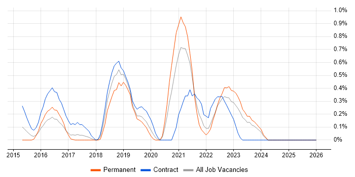Kibana job vacancy trend in Essex