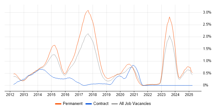 Job vacancy trend for KnockoutJS in Essex Job vacancy trend for KnockoutJS in Essex