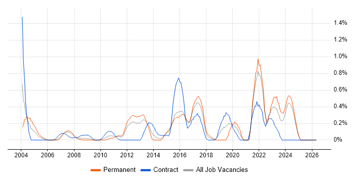 Knowledge Management job vacancy trend in Essex