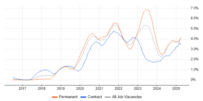 Job vacancy trend for Kubernetes in Essex Job vacancy trend for Kubernetes in Essex