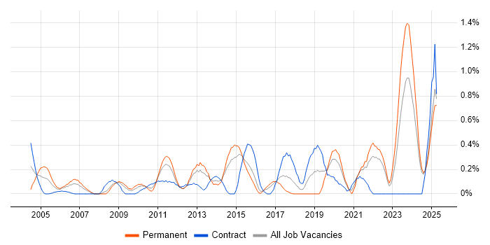 Job vacancy trend for LabVIEW in Essex Job vacancy trend for LabVIEW in Essex