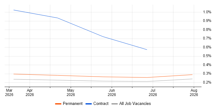 Lakehouse job vacancy trend in Essex