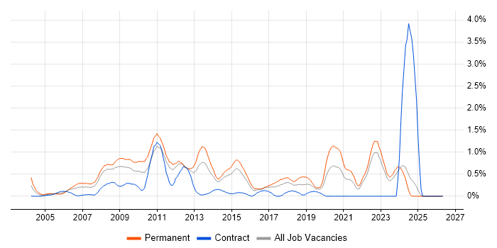 LAMP job vacancy trend in Essex