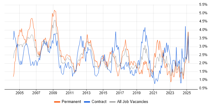 Job vacancy trend for LAN in Essex Job vacancy trend for LAN in Essex
