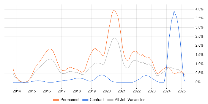 Job vacancy trend for Laravel in Essex Job vacancy trend for Laravel in Essex