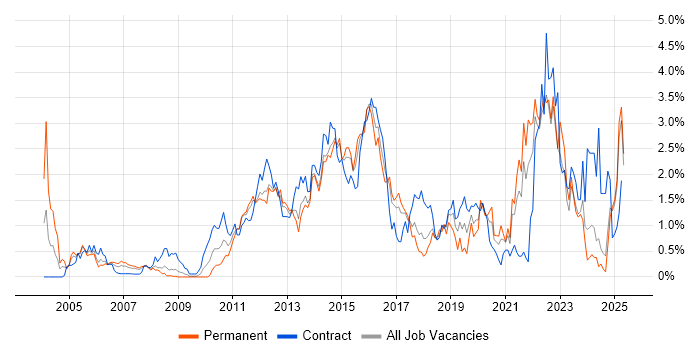 Job vacancy trend for Law in Essex Job vacancy trend for Law in Essex