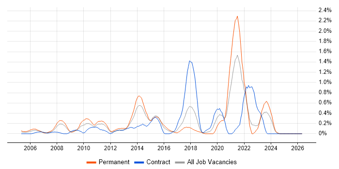 Lead Architect job vacancy trend in Essex