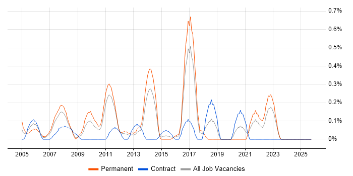 Lead Business Analyst job vacancy trend in Essex