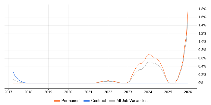 Lead Cloud Engineer job vacancy trend in Essex