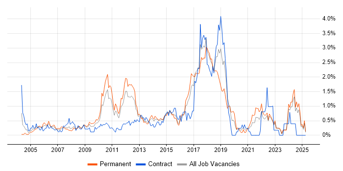 Job vacancy trend for Lead Developer in Essex Job vacancy trend for Lead Developer in Essex