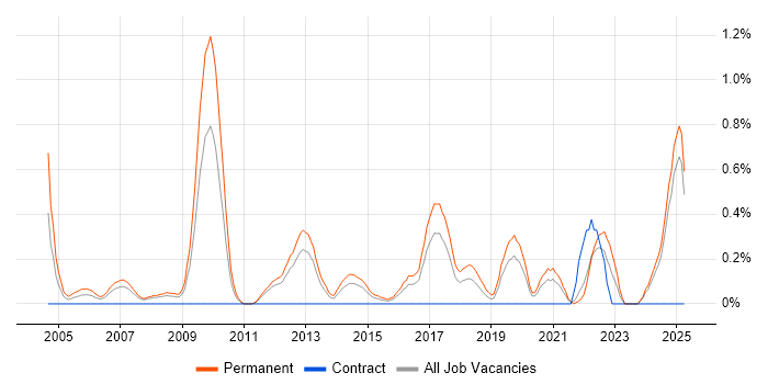 Job vacancy trend for Lead Generation in Essex Job vacancy trend for Lead Generation in Essex