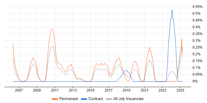 Job vacancy trend for Lead Software Developer in Essex Job vacancy trend for Lead Software Developer in Essex