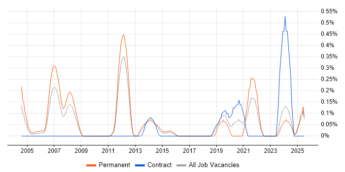 Job vacancy trend for Lead Software Engineer in Essex