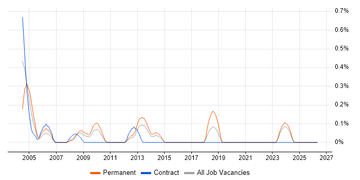 Lead Systems Engineer job vacancy trend in Essex