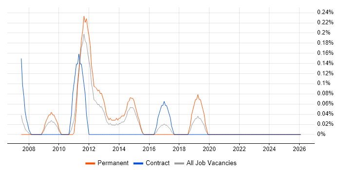 Legacy Code job vacancy trend in Essex