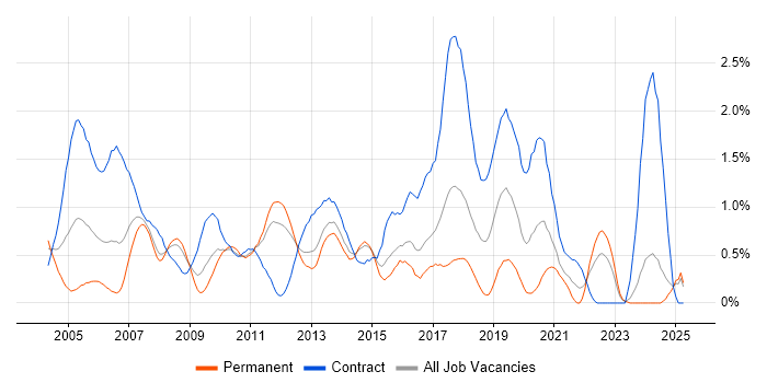 Job vacancy trend for Legacy Systems in Essex Job vacancy trend for Legacy Systems in Essex