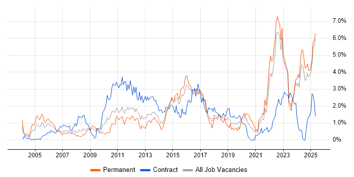 Job vacancy trend for Legal in Essex Job vacancy trend for Legal in Essex