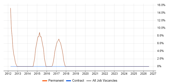 Google job vacancy trend in Leigh-on-Sea