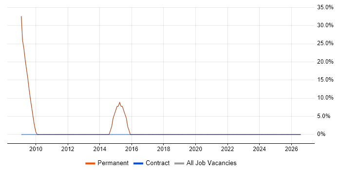 Marketing job vacancy trend in Leigh-on-Sea