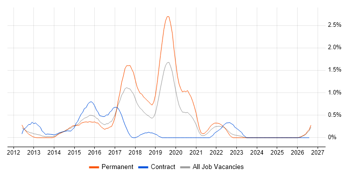 LESS job vacancy trend in Essex