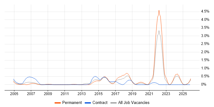 Life Science job vacancy trend in Essex