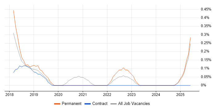 Job vacancy trend for Lightning Web Components in Essex