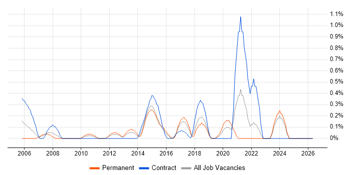 LIMS job vacancy trend in Essex