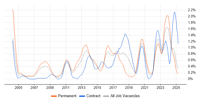 Job vacancy trend for Linux Engineer in Essex Job vacancy trend for Linux Engineer in Essex