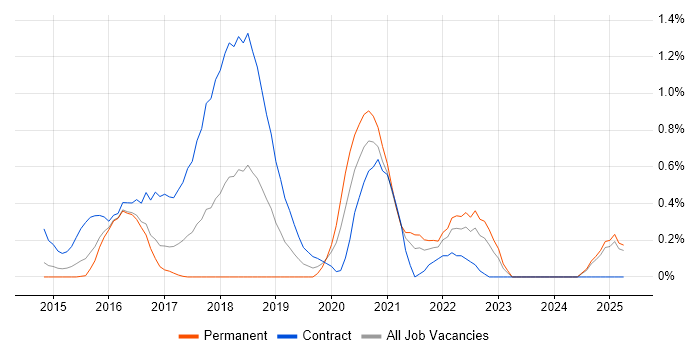 Job vacancy trend for Linux/Unix DevOps in Essex Job vacancy trend for Linux/Unix DevOps in Essex
