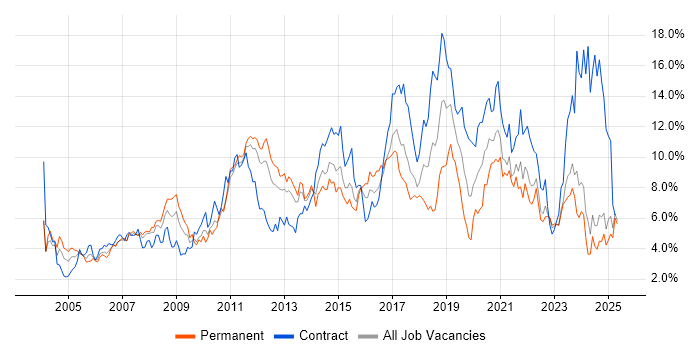 Job vacancy trend for Linux in Essex Job vacancy trend for Linux in Essex