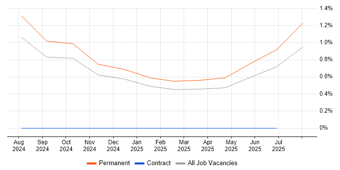 Job vacancy trend for LLM in Essex