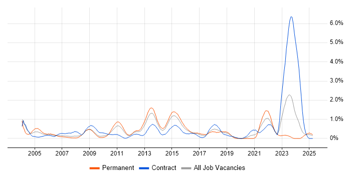 Job vacancy trend for Load Balancing in Essex Job vacancy trend for Load Balancing in Essex