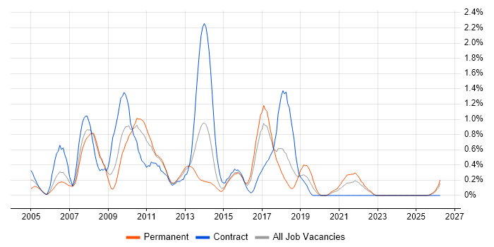 Logical Data Model job vacancy trend in Essex