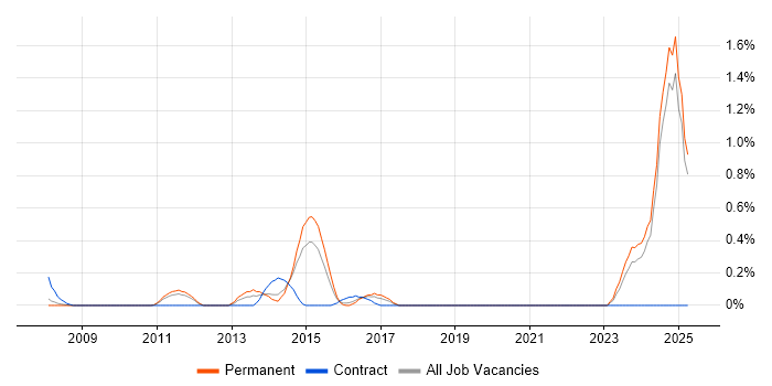Job vacancy trend for Logistics Analyst in Essex Job vacancy trend for Logistics Analyst in Essex