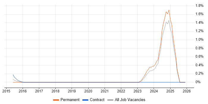 Logistics Specialist job vacancy trend in Essex