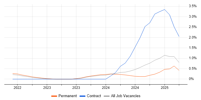Job vacancy trend for Looker in Essex
