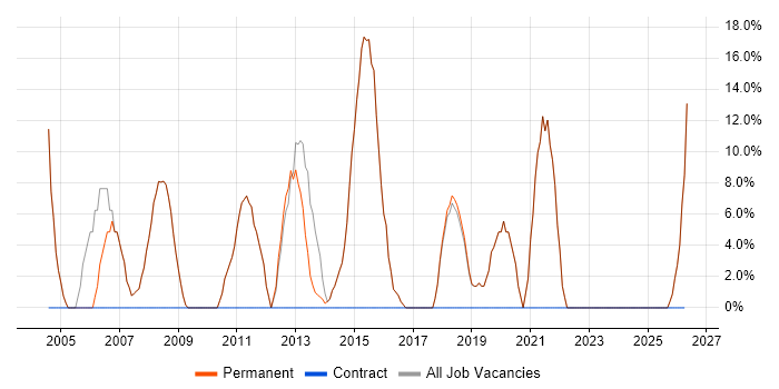Active Directory job vacancy trend in Loughton